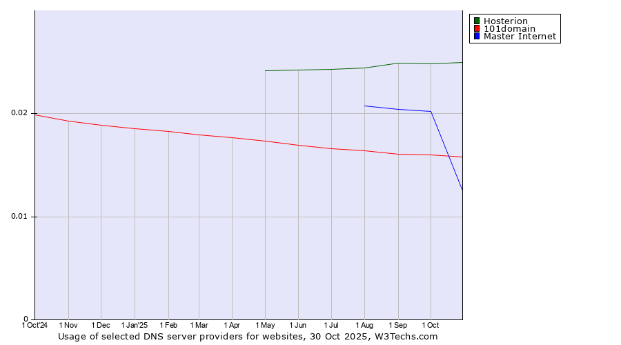 Historical trends in the usage of Hosterion vs. Master Internet vs. 101domain