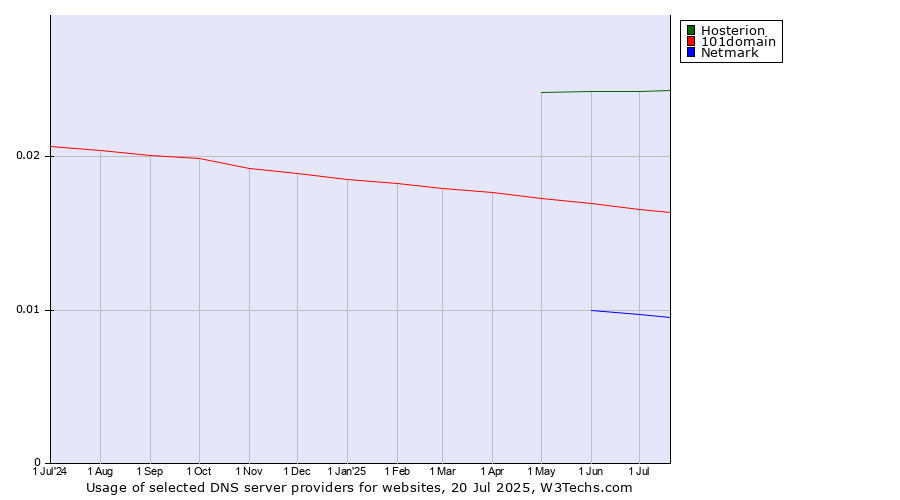 Historical trends in the usage of Hosterion vs. 101domain vs. Netmark