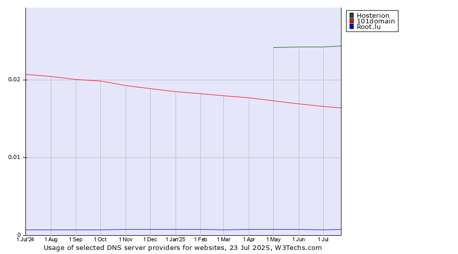 Historical trends in the usage of Hosterion vs. 101domain vs. Root.lu