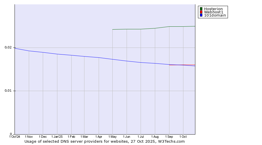 Historical trends in the usage of Hosterion vs. Webhost1 vs. 101domain
