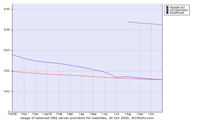 Historical trends in the usage of Hoster.kz vs. HostFeat vs. 101domain