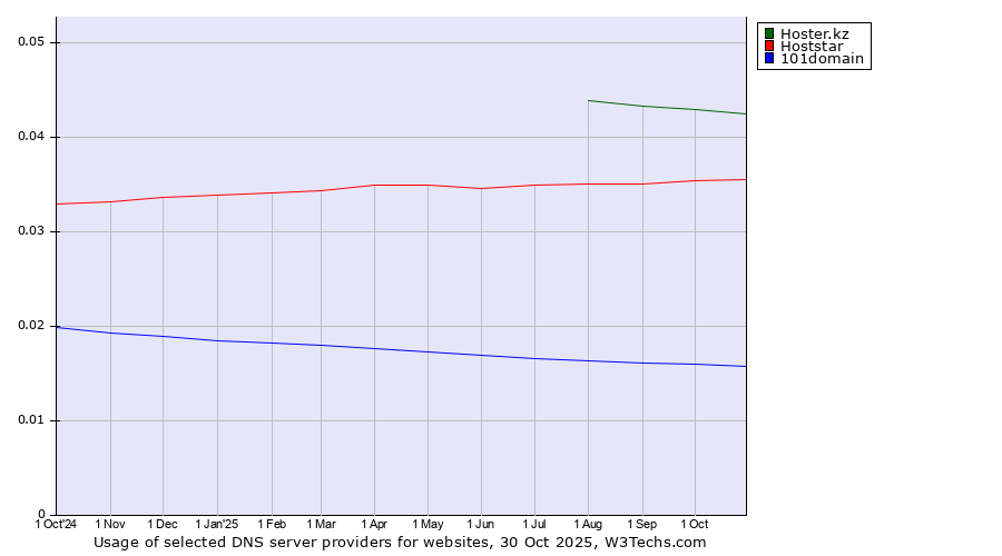 Historical trends in the usage of Hoster.kz vs. Hoststar vs. 101domain