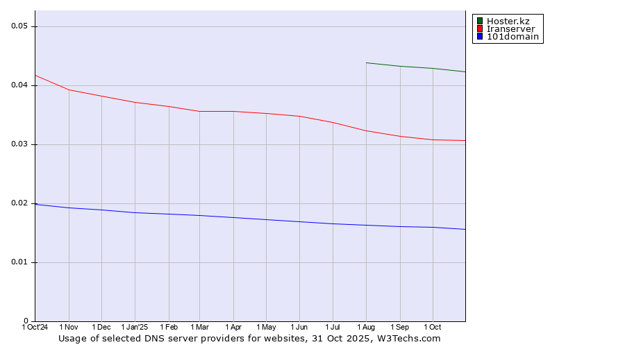 Historical trends in the usage of Hoster.kz vs. Iranserver vs. 101domain