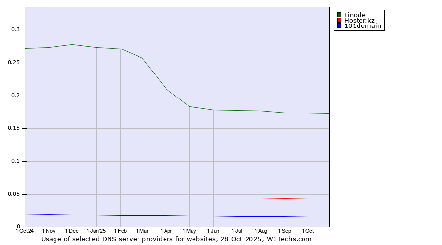 Historical trends in the usage of Linode vs. Hoster.kz vs. 101domain