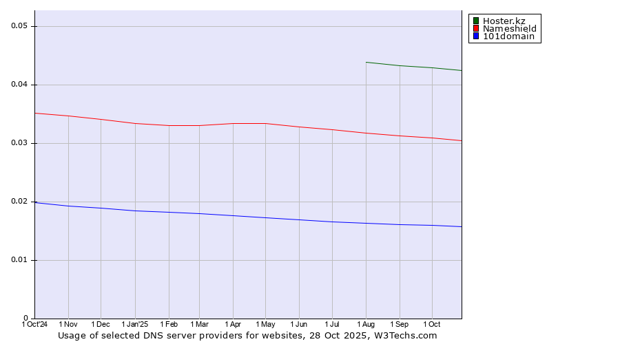 Historical trends in the usage of Hoster.kz vs. Nameshield vs. 101domain