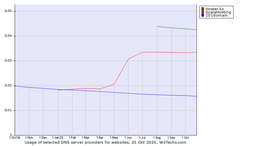 Historical trends in the usage of Hoster.kz vs. ScalaHosting vs. 101domain