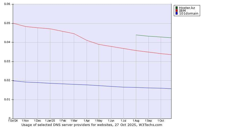 Historical trends in the usage of Hoster.kz vs. IBM vs. 101domain