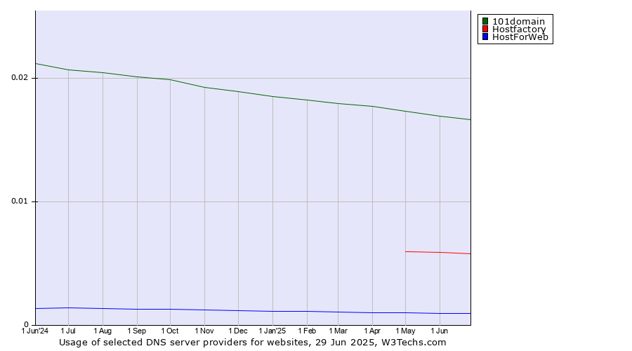 Historical trends in the usage of 101domain vs. Hostfactory vs. HostForWeb