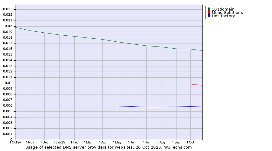 Historical trends in the usage of 101domain vs. Mono Solutions vs. Hostfactory