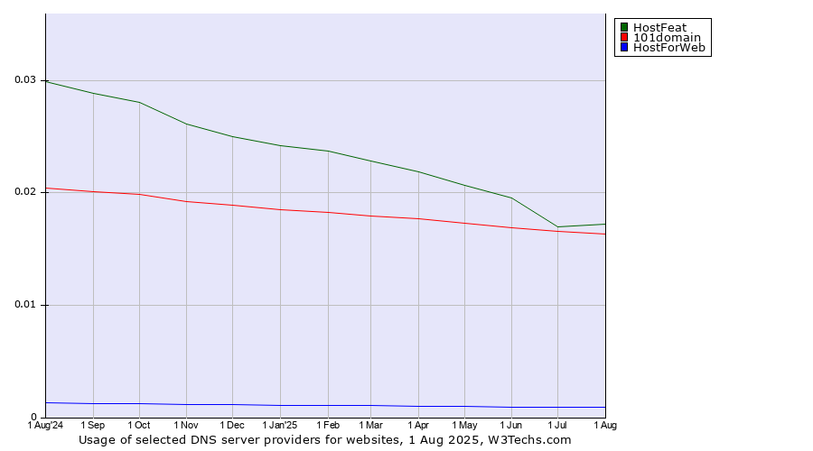 Historical trends in the usage of HostFeat vs. 101domain vs. HostForWeb