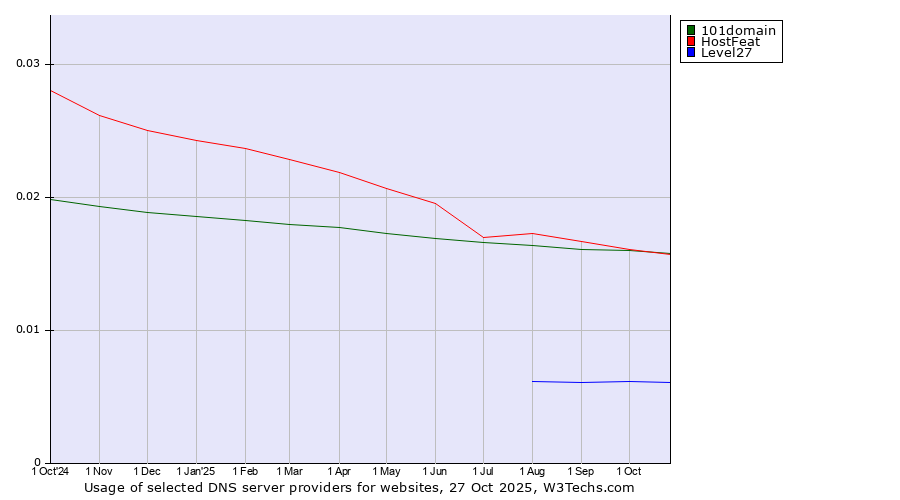 Historical trends in the usage of HostFeat vs. 101domain vs. Level27