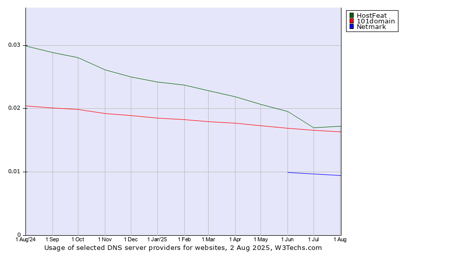 Historical trends in the usage of HostFeat vs. 101domain vs. Netmark