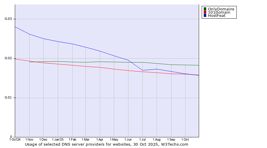 Historical trends in the usage of OnlyDomains vs. HostFeat vs. 101domain