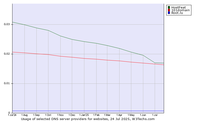 Historical trends in the usage of HostFeat vs. 101domain vs. Root.lu