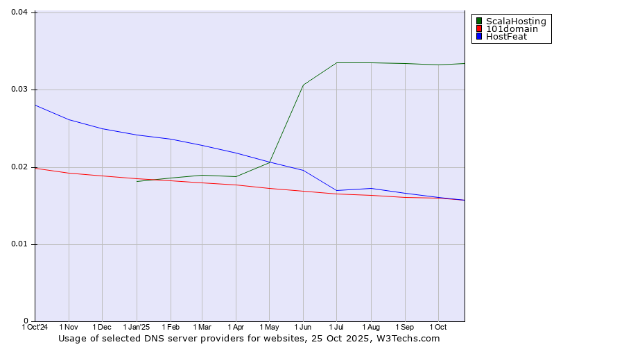 Historical trends in the usage of ScalaHosting vs. HostFeat vs. 101domain
