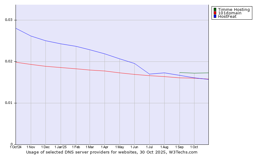 Historical trends in the usage of Timme Hosting vs. HostFeat vs. 101domain