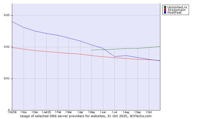 Historical trends in the usage of Unlimited.rs vs. HostFeat vs. 101domain