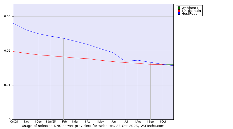 Historical trends in the usage of Webhost1 vs. HostFeat vs. 101domain