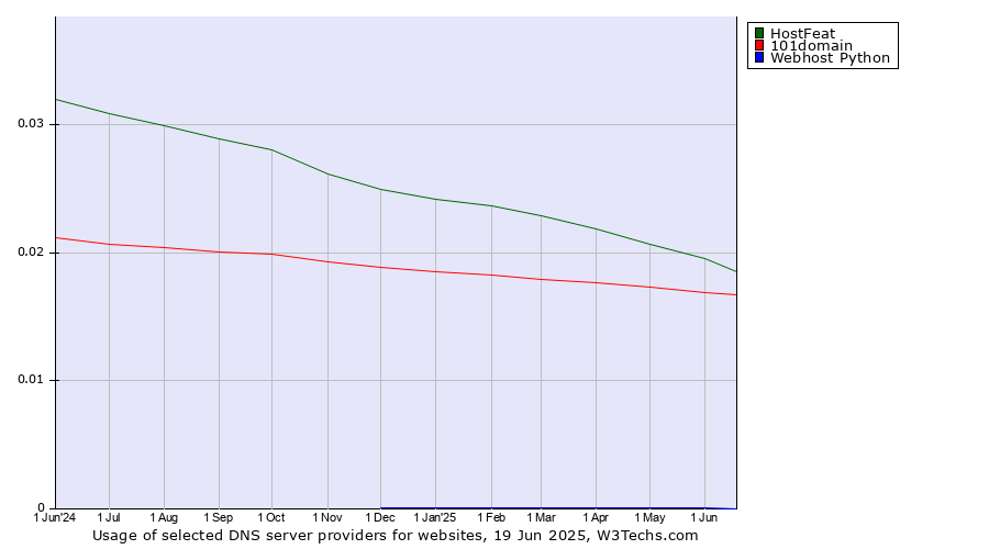 Historical trends in the usage of HostFeat vs. 101domain vs. Webhost Python