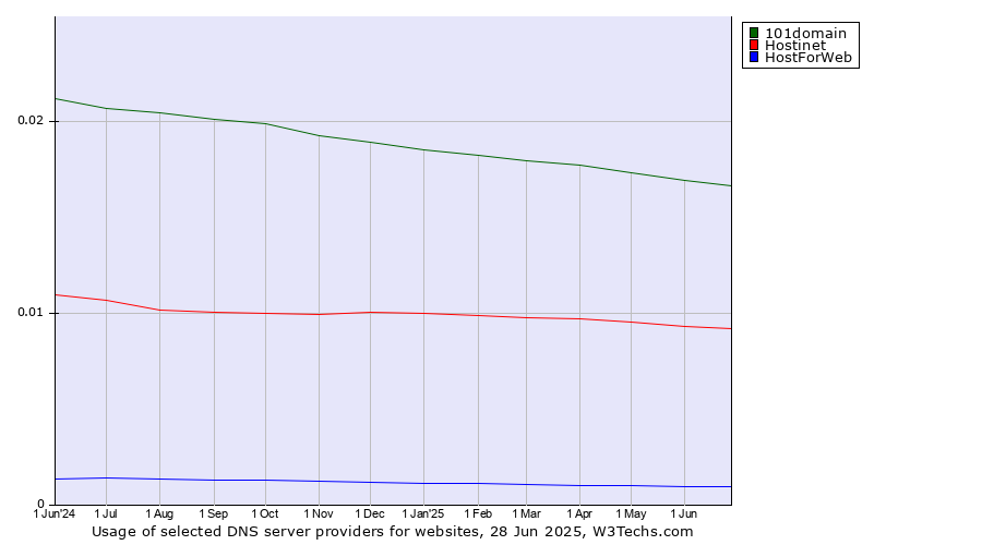 Historical trends in the usage of 101domain vs. Hostinet vs. HostForWeb