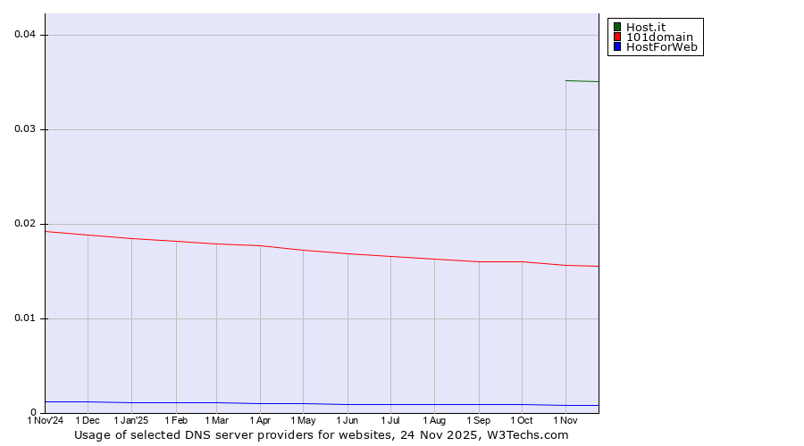 Historical trends in the usage of Host.it vs. 101domain vs. HostForWeb