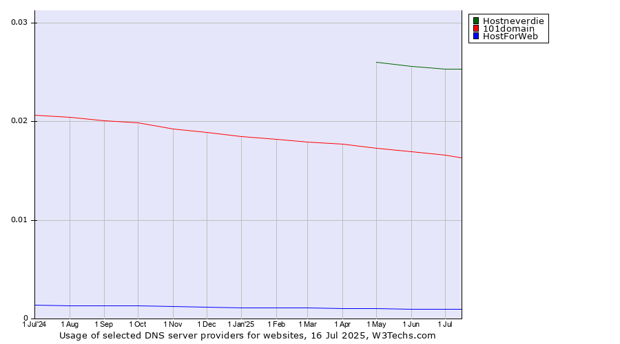 Historical trends in the usage of Hostneverdie vs. 101domain vs. HostForWeb