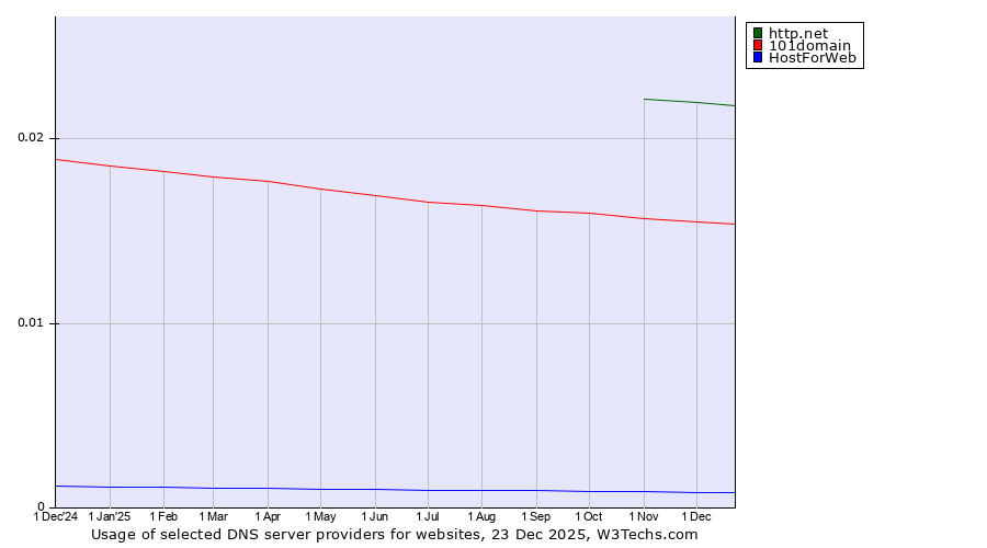 Historical trends in the usage of http.net vs. 101domain vs. HostForWeb
