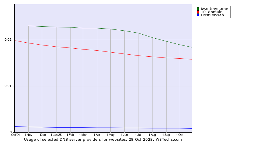 Historical trends in the usage of iwantmyname vs. 101domain vs. HostForWeb