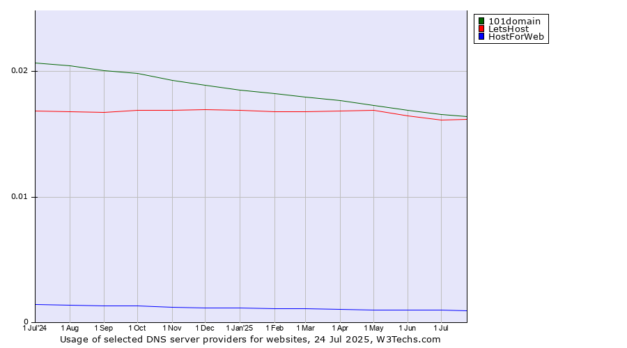 Historical trends in the usage of 101domain vs. LetsHost vs. HostForWeb
