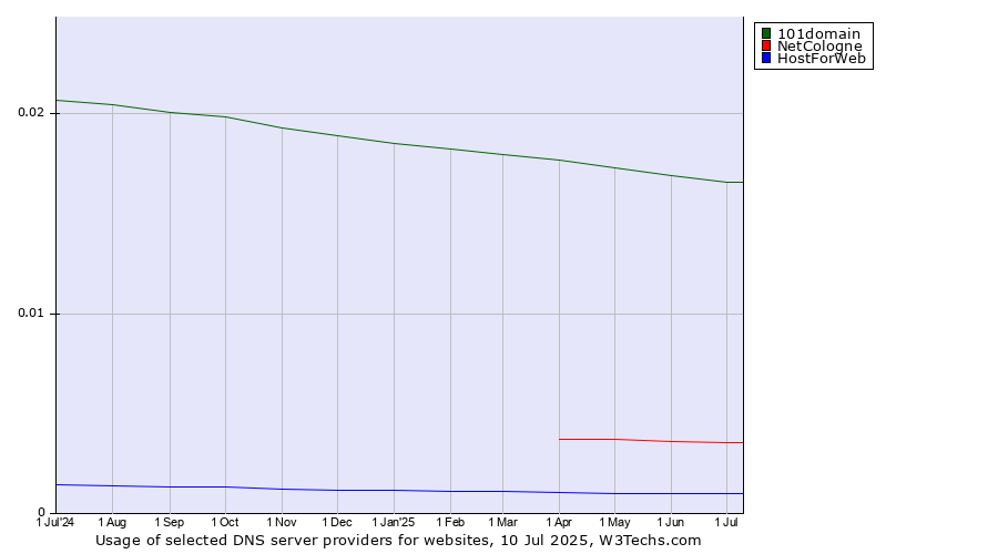 Historical trends in the usage of 101domain vs. NetCologne vs. HostForWeb