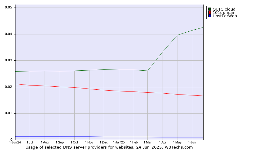 Historical trends in the usage of QUIC.cloud vs. 101domain vs. HostForWeb