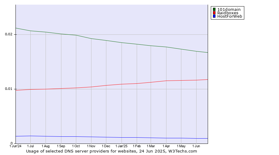Historical trends in the usage of 101domain vs. Raidboxes vs. HostForWeb