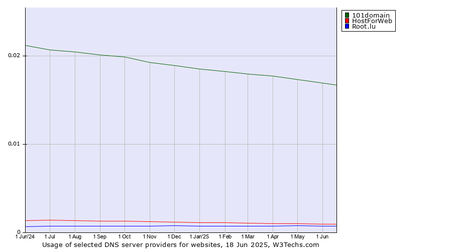 Historical trends in the usage of 101domain vs. HostForWeb vs. Root.lu