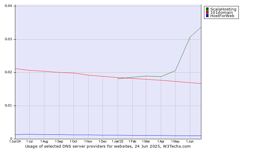 Historical trends in the usage of ScalaHosting vs. 101domain vs. HostForWeb