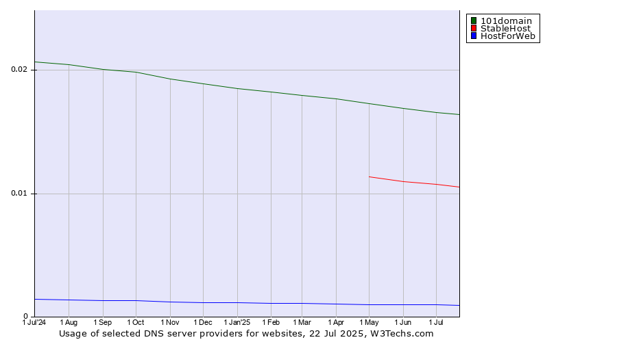 Historical trends in the usage of 101domain vs. StableHost vs. HostForWeb
