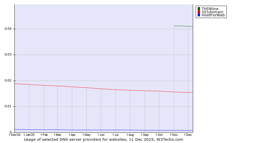 Historical trends in the usage of THINline vs. 101domain vs. HostForWeb