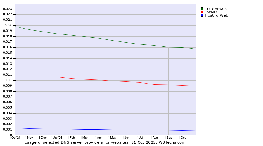 Historical trends in the usage of 101domain vs. TWNIC vs. HostForWeb