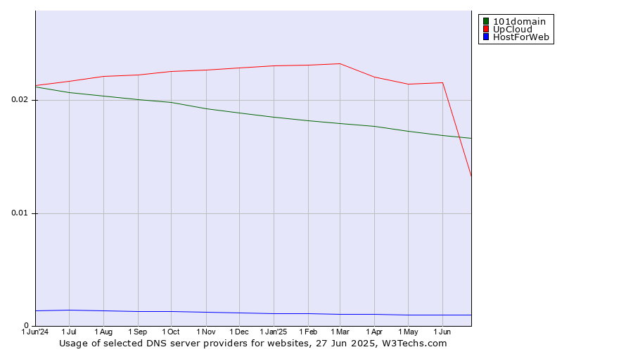 Historical trends in the usage of 101domain vs. UpCloud vs. HostForWeb
