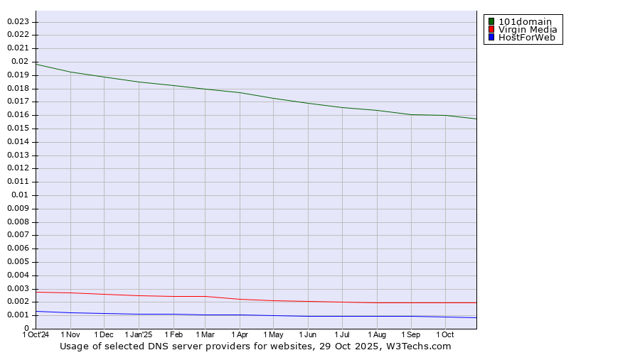 Historical trends in the usage of 101domain vs. Virgin Media vs. HostForWeb