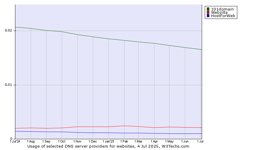 Historical trends in the usage of 101domain vs. Webzilla vs. HostForWeb
