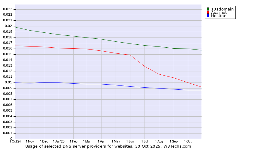 Historical trends in the usage of 101domain vs. Axarnet vs. Hostinet