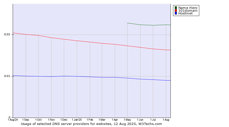 Historical trends in the usage of Name Hero vs. 101domain vs. Hostinet