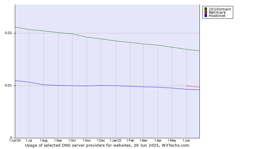 Historical trends in the usage of 101domain vs. Netmark vs. Hostinet