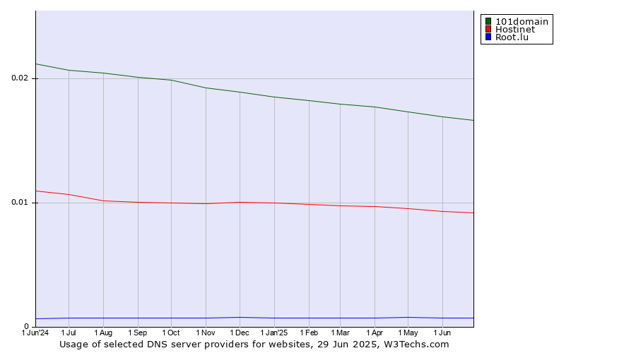 Historical trends in the usage of 101domain vs. Hostinet vs. Root.lu