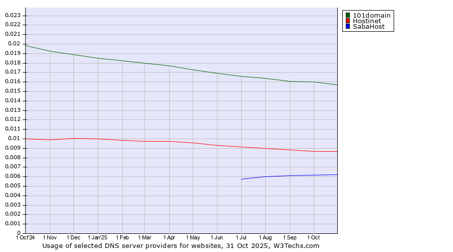 Historical trends in the usage of 101domain vs. Hostinet vs. SabaHost