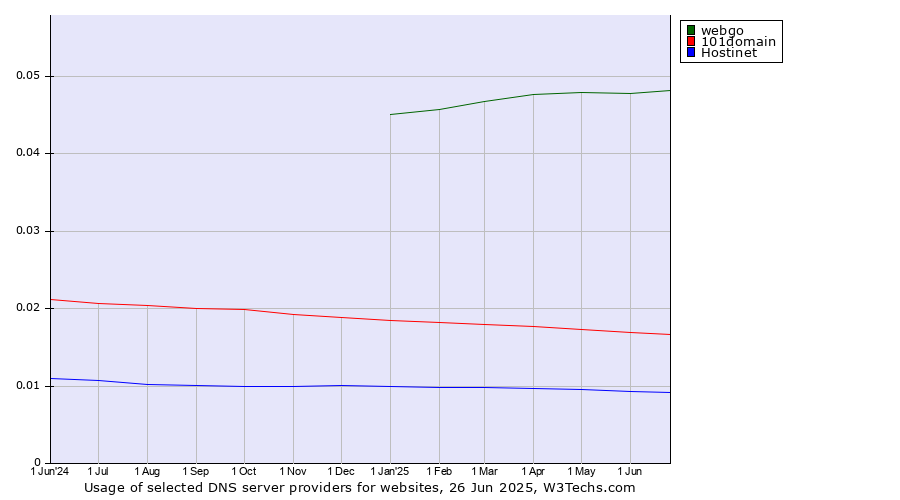 Historical trends in the usage of webgo vs. 101domain vs. Hostinet