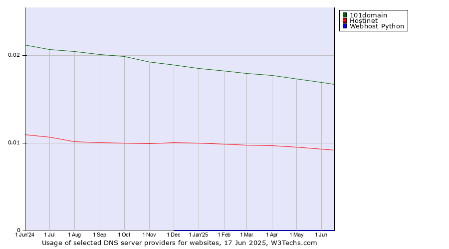 Historical trends in the usage of 101domain vs. Hostinet vs. Webhost Python