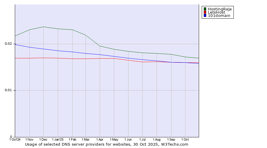 Historical trends in the usage of HostingRaja vs. LetsHost vs. 101domain