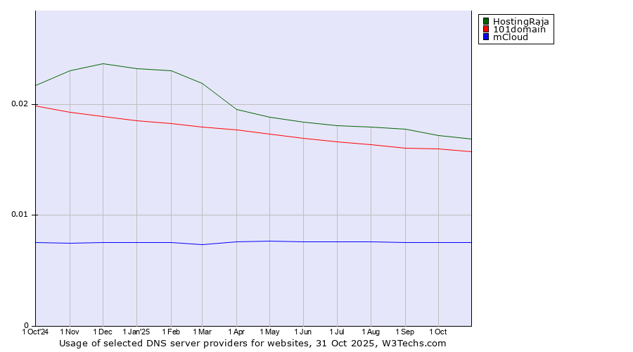 Historical trends in the usage of HostingRaja vs. 101domain vs. mCloud