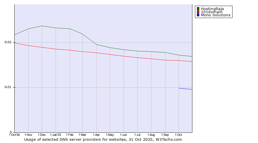 Historical trends in the usage of HostingRaja vs. 101domain vs. Mono Solutions